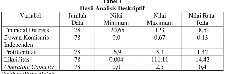 Tabel 1 Hasil Analisis Deskriptif 