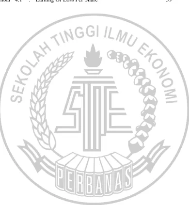 Gambar   4.1 : Earning Or Loss Per Share  