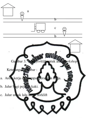 Gambar 3. Jalur forklift untuk area workshop
