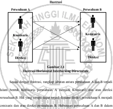 Gambar 2.1 Ilustrasi Horizontal Interlocking Directorate 