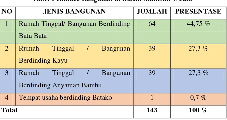 Tabel 1 Kondisi Bangunan di Dusun Mantran Wetan 