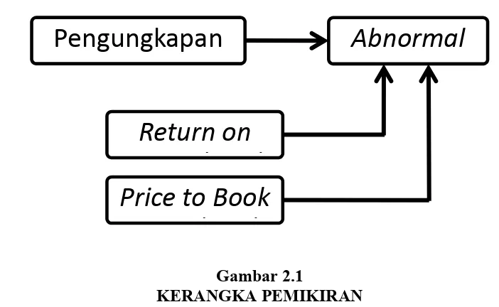 Gambar 2.1 KERANGKA PEMIKIRAN 