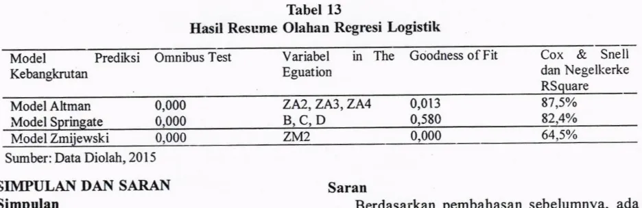 Tabel 13Hasil Resume Olahan Rcgrtsi Logistik