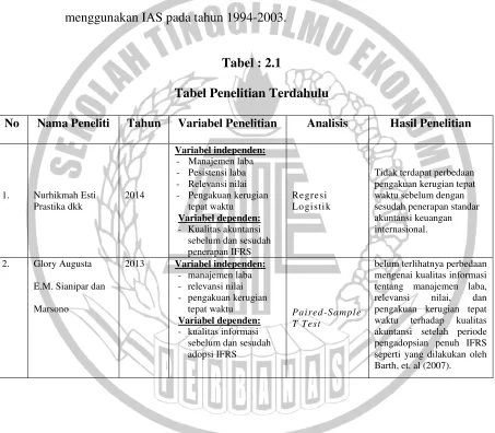 Tabel : 2.1 