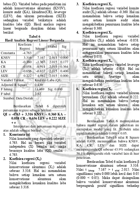 Tabel 6 Nilai koefisien regresi variabel Hasil Analisis Regresi Linear Berganda 20.058