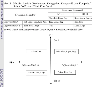Gambar 4. Tabel 8  Matriks Analisis Berdasarkan Keunggulan Komparatif dan Kompetitif Titik   