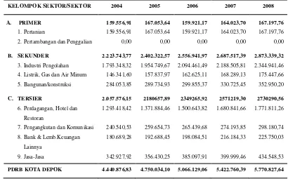 Tabel 9  PDRB Kota Depok Atas Dasar Harga Konstan Tahun 2004-2008 (Juta Rp.) 