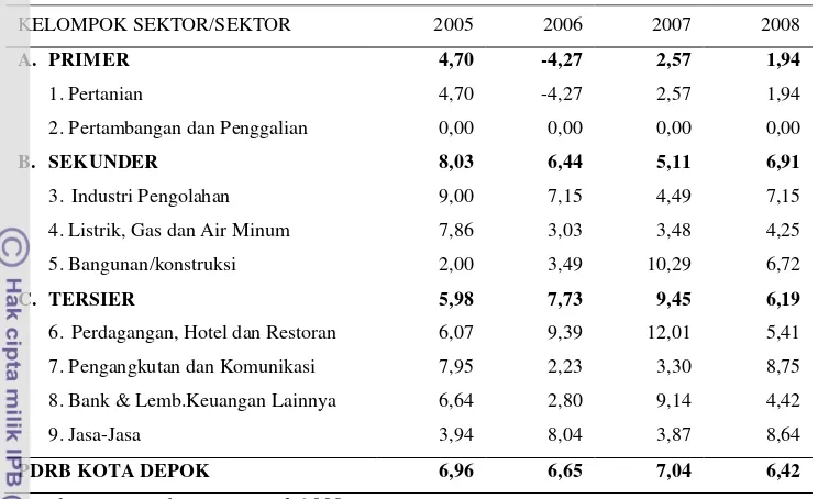Tabel 11  Proporsi PDRB Kota Depok Tahun 2004-2008  