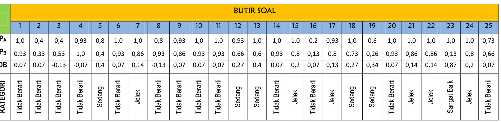 Tabel Daya Beda Tiap Soal Beserta Kategorinya : 