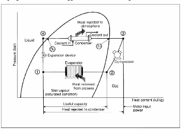 Gambar 3. Siklus Kompresi Uap Sistem AC