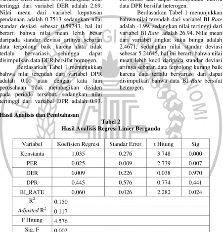 Tabel 2 Hasil Analisis Regresi Linier Berganda 