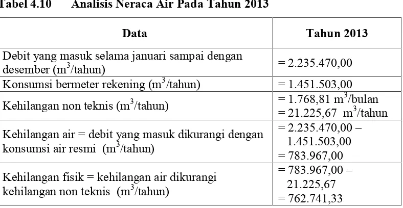 Tabel 4.10Analisis Neraca Air Pada Tahun 2013