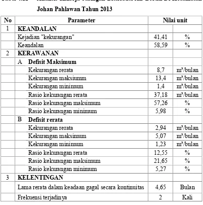 Tabel 4.12Analisis Kinerja Jaringan Distribusi Air Bersih Di Kecamatan