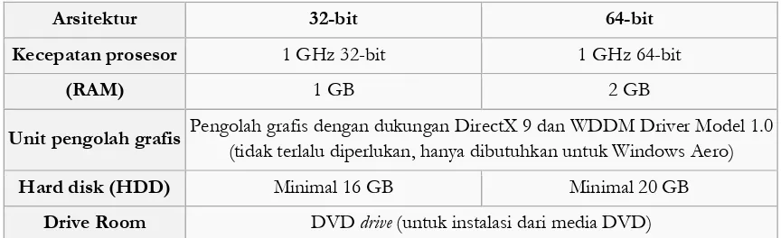 Tabel 1 Rekomendasi Spesifikasi Minimal Windows 7 