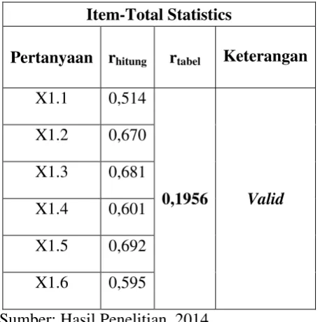 Tabel 5 Hasil Uji Validitas Keamanan Data (Y) 