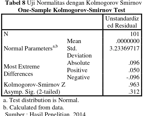 Tabel 8 Uji Normalitas dengan Kolmogorov Smirnov 