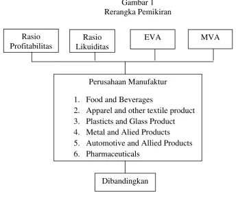 Gambar 1 Rerangka Pemikiran 