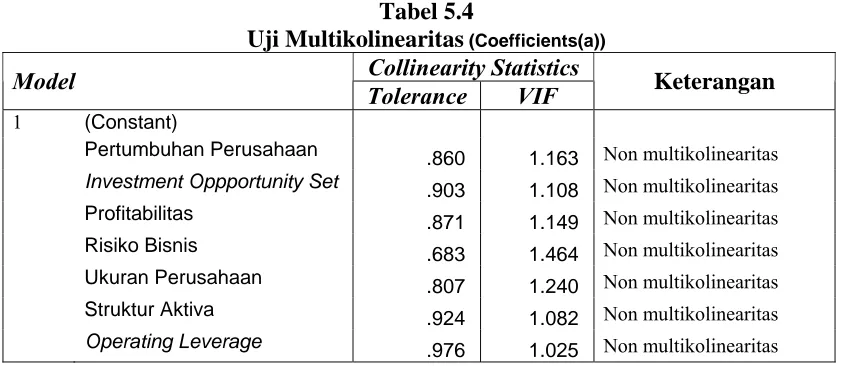 Tabel 5.4 Uji Multikolinearitas