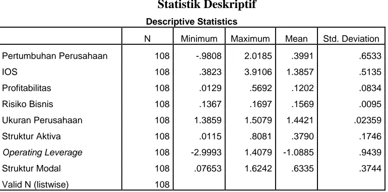 Tabel 5.1 Statistik Deskriptif