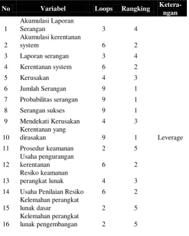 Tabel 4.1. Penentuan Variabel Pengungkit (leverage) 