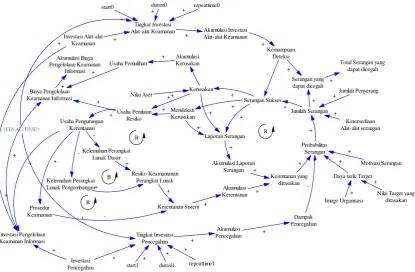 Gambar 3.1. Causal Loop Diagram Pengelolaan Keamanan Informasi