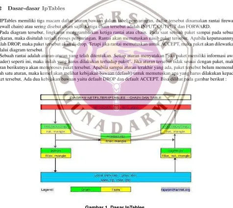 Gambar 1. Dasar IpTables