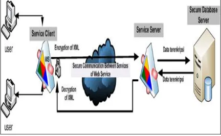 Gambar 1. Model Keamanan Antara Client service dan Service Server dari Web Service 