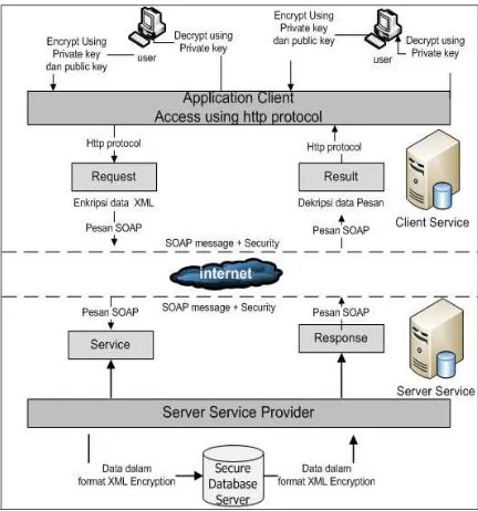 Gambar 2.  Sedangkan untuk implementasi dari keamanan implementasi sistem keamanan pada Web Serviceweb
