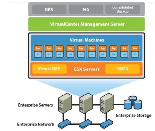 Gambar 1. Arsitektur VMware® vSphere ® berikut komponen pendukungnya 