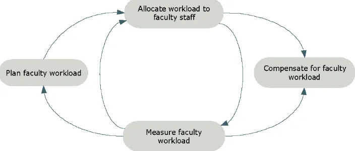Gambar 1 proses manajemen beban kerja Akademik