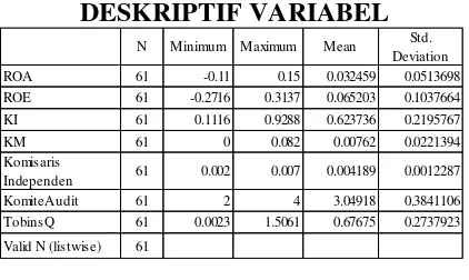 Tabel 4.3 data terdistribusi  tidak normal, sehingga ada data yang Kolmogorov-Smirnov Z sebesar 2.748 dengan Asymp.Sig