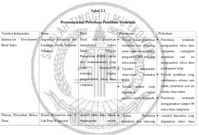 Tabel 2.1 Persamaan dan Perbedaan Penelitian Terdahulu 