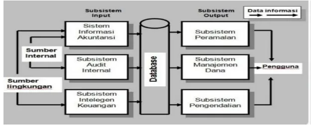 Gambar model sistem informasi keuangan 