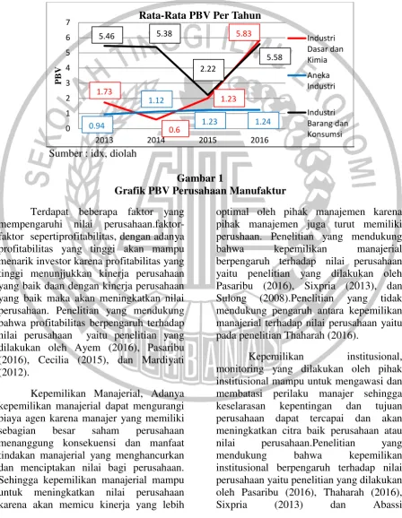 Gambar 1 Grafik PBV Perusahaan Manufaktur 