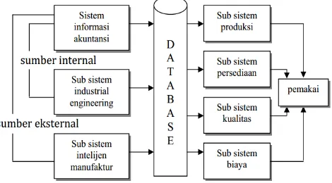 Gambar 2. Model Sistem Informasi Manufaktur
