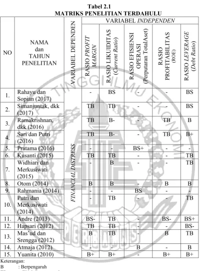 c.Tabel 2.1  MATRIKS PENELITIAN TERDAHULU 
