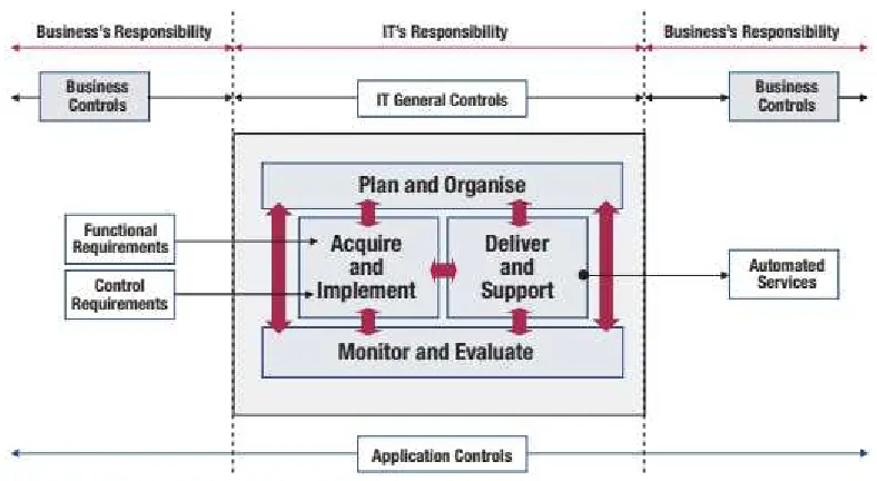 Gambar 1. Lingkup dari COBIT 4.1 