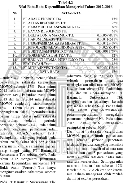 Nilai Rata-Rata Kepemilikan Manajerial Tahun 2012-2016Tabel 4.2  