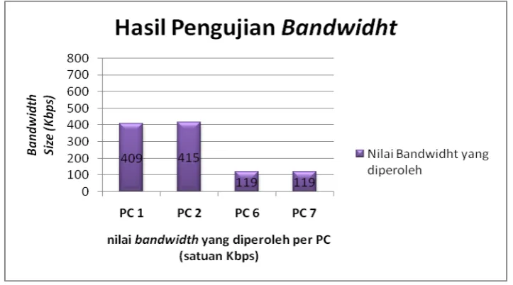 Gambar 14. Hasil pengujian Management Bandwidth dengan menggunakan level perioritas 