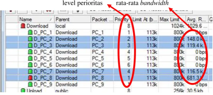 Tabel 4. Data sample pengujian level perioritas 