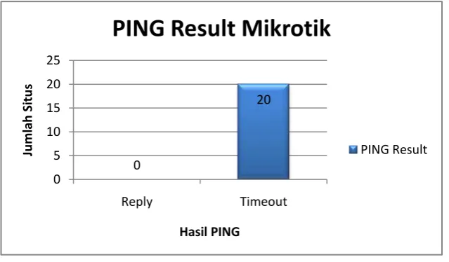 Gambar 8. Hasil PING Mikrotik Routerboard 