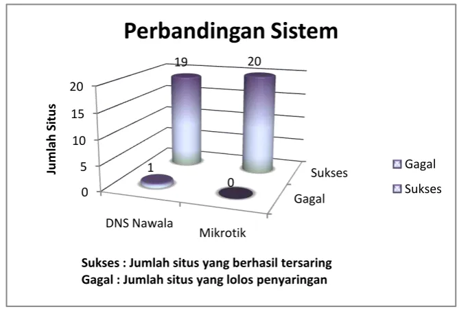 Tabel 1. Perbandingan DNS Nawala dan Mikrotik RB750 