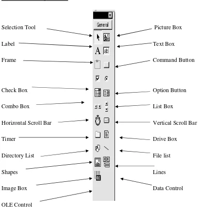 Gambar 1.3 Tool Box Visual Basic 