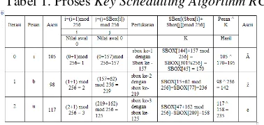 Tabel 1. Proses Key Schedulling Algorithm RC4 