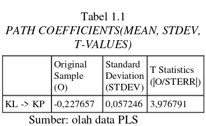  Tabel 1.1 Populasi, Sampel, dan Teknik PATH COEFFICIENTS(MEAN, STDEV, 