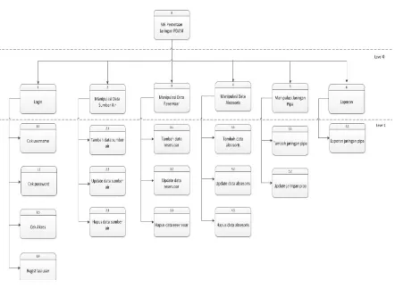 Gambar 3. Hierarchy Chart sistem informasi geografis pemetaan jaringan pipa 
