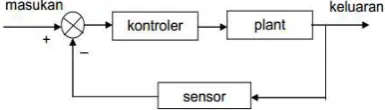 Gambar 2 Sistem Pengendali Loop Tertutup 