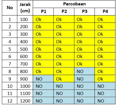 Tabel 3 Pengujian jarak transmisi dengan penghalang tembok 10 cm 