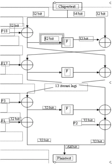 Gambar diagram skema dekripsi algoritma Blowfish