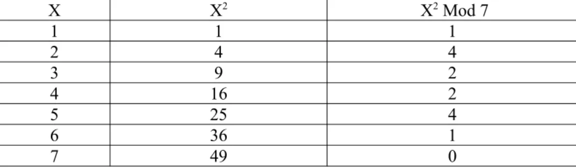 Tabel 1 Contoh fungsi f(x) = x 2  mod 7
